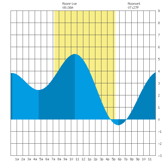 Elkhorn Slough HW1 Bridge tide chart for Tuesday, January 20, 2026