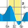 Elkhorn Slough HW1 Bridge tide chart for Friday, January 2, 2026