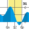 Elkhorn Slough HW1 Bridge tide chart for Saturday, January 31, 2026
