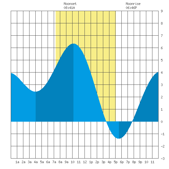 Elkhorn Slough HW1 Bridge tide chart for Sunday, January 4, 2026
