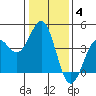 Elkhorn Slough HW1 Bridge tide chart for Sunday, January 4, 2026