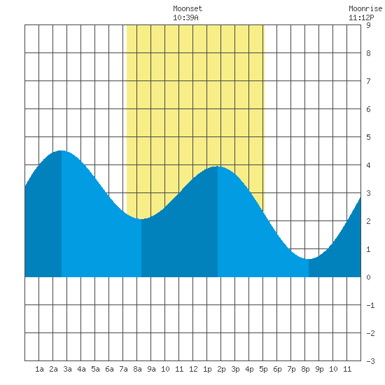 Elkhorn Slough HW1 Bridge tide chart for Thursday, January 8, 2026