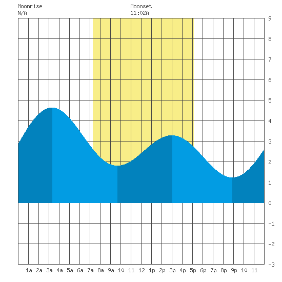 Elkhorn Slough HW1 Bridge tide chart for Friday, January 9, 2026