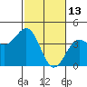 Elkhorn Slough HW1 Bridge tide chart for Friday, February 13, 2026