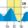 Elkhorn Slough HW1 Bridge tide chart for Monday, February 16, 2026