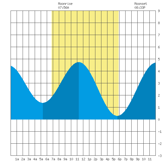Elkhorn Slough HW1 Bridge tide chart for Thursday, February 19, 2026