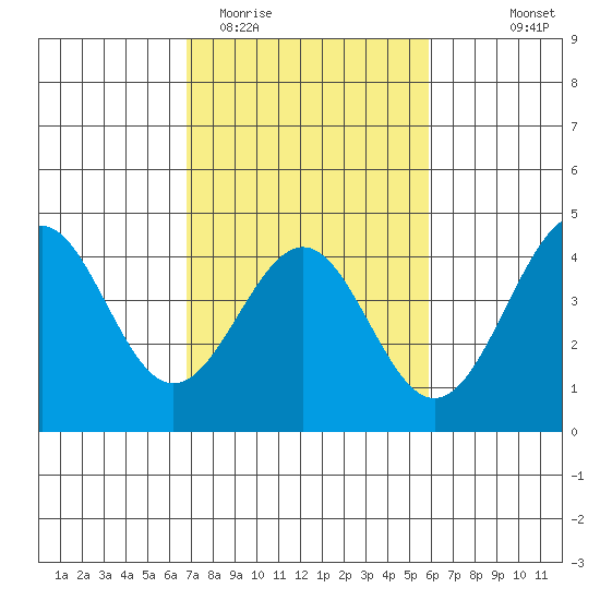 Elkhorn Slough HW1 Bridge tide chart for Friday, February 20, 2026