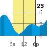 Elkhorn Slough HW1 Bridge tide chart for Monday, February 23, 2026