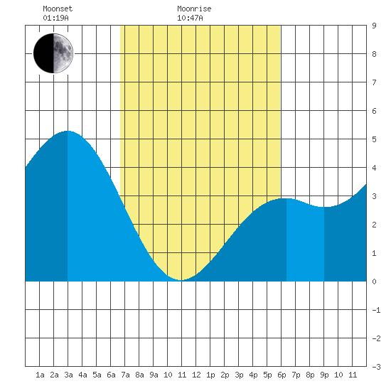 Elkhorn Slough HW1 Bridge tide chart for Tuesday, February 24, 2026