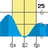 Elkhorn Slough HW1 Bridge tide chart for Wednesday, February 25, 2026
