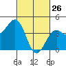 Elkhorn Slough HW1 Bridge tide chart for Thursday, February 26, 2026