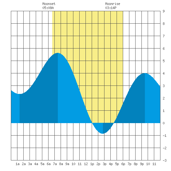 Elkhorn Slough HW1 Bridge tide chart for Saturday, February 28, 2026