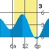 Elkhorn Slough HW1 Bridge tide chart for Tuesday, February 3, 2026