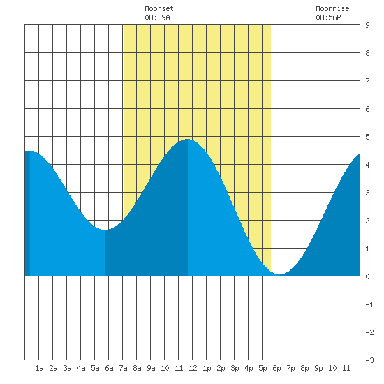 Elkhorn Slough HW1 Bridge tide chart for Wednesday, February 4, 2026