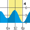 Elkhorn Slough HW1 Bridge tide chart for Wednesday, February 4, 2026