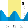 Elkhorn Slough HW1 Bridge tide chart for Thursday, February 5, 2026
