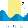 Elkhorn Slough HW1 Bridge tide chart for Saturday, February 7, 2026