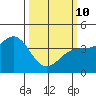 Elkhorn Slough HW1 Bridge tide chart for Tuesday, March 10, 2026