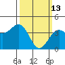 Elkhorn Slough HW1 Bridge tide chart for Friday, March 13, 2026