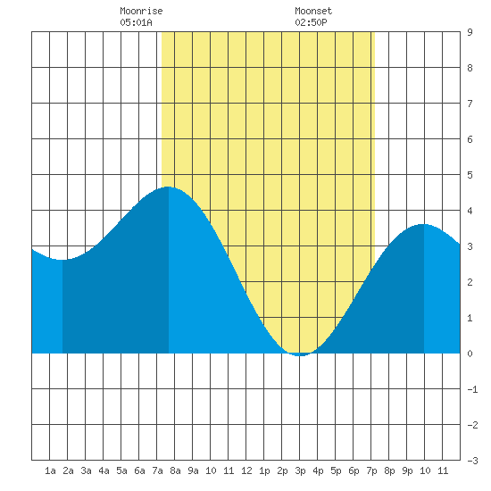 Elkhorn Slough HW1 Bridge tide chart for Saturday, March 14, 2026