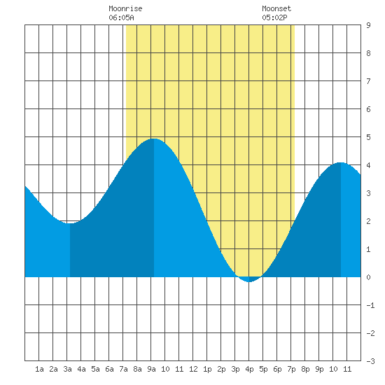 Elkhorn Slough HW1 Bridge tide chart for Monday, March 16, 2026