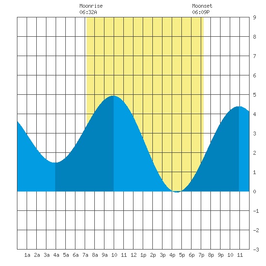 Elkhorn Slough HW1 Bridge tide chart for Tuesday, March 17, 2026