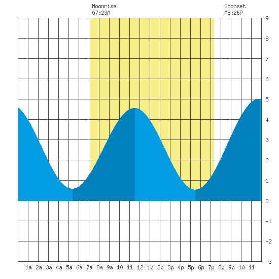 Elkhorn Slough HW1 Bridge tide chart for Thursday, March 19, 2026