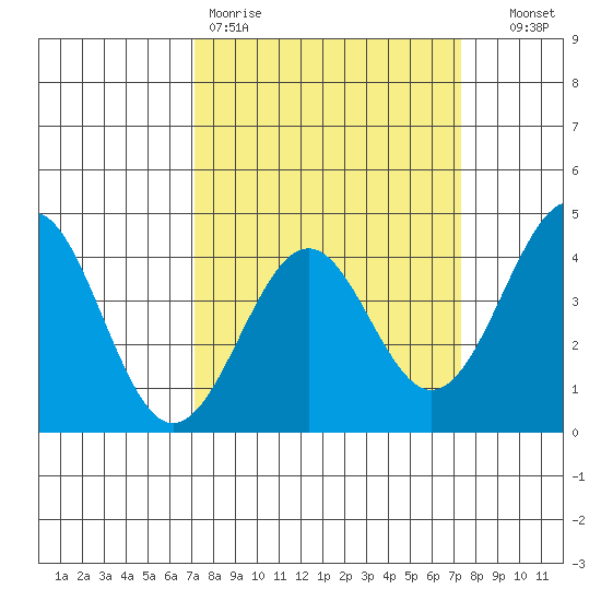 Elkhorn Slough HW1 Bridge tide chart for Friday, March 20, 2026