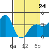 Elkhorn Slough HW1 Bridge tide chart for Tuesday, March 24, 2026