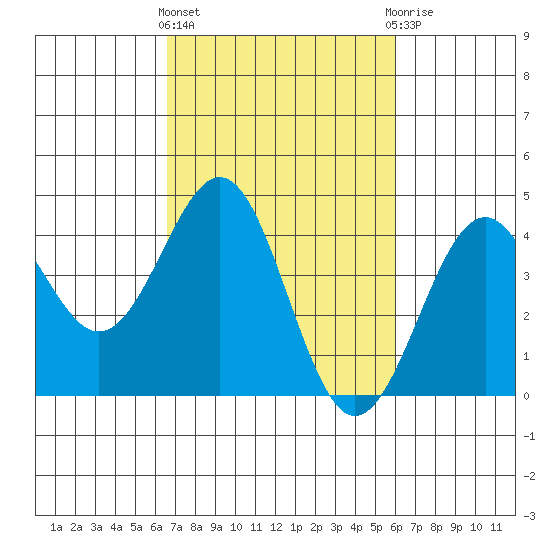 Elkhorn Slough HW1 Bridge tide chart for Monday, March 2, 2026