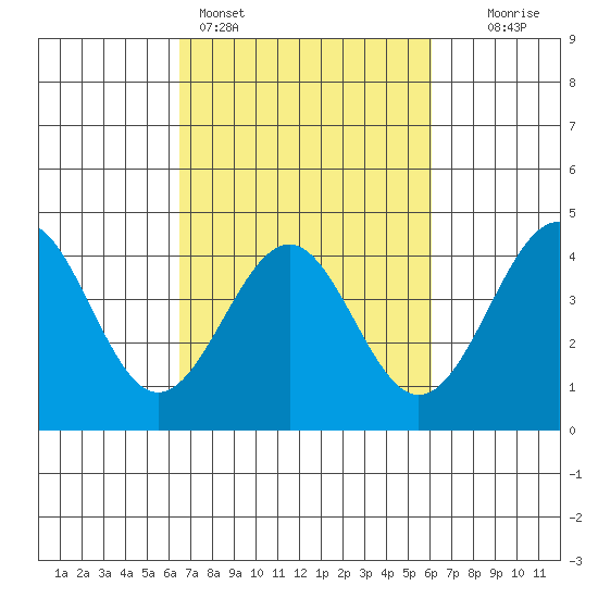 Elkhorn Slough HW1 Bridge tide chart for Thursday, March 5, 2026