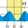 Elkhorn Slough HW1 Bridge tide chart for Monday, April 13, 2026