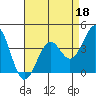 Elkhorn Slough HW1 Bridge tide chart for Saturday, April 18, 2026