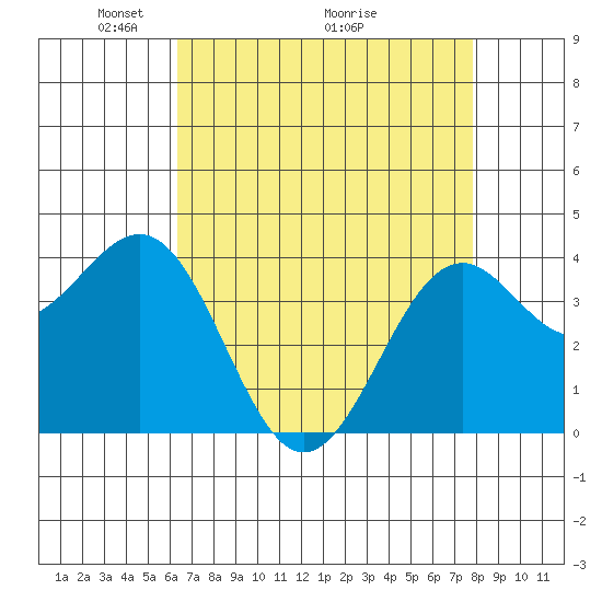 Elkhorn Slough HW1 Bridge tide chart for Friday, April 24, 2026