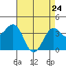 Elkhorn Slough HW1 Bridge tide chart for Friday, April 24, 2026