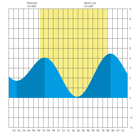 Elkhorn Slough HW1 Bridge tide chart for Sunday, April 26, 2026
