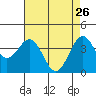 Elkhorn Slough HW1 Bridge tide chart for Sunday, April 26, 2026