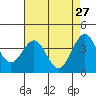 Elkhorn Slough HW1 Bridge tide chart for Monday, April 27, 2026