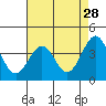Elkhorn Slough HW1 Bridge tide chart for Tuesday, April 28, 2026