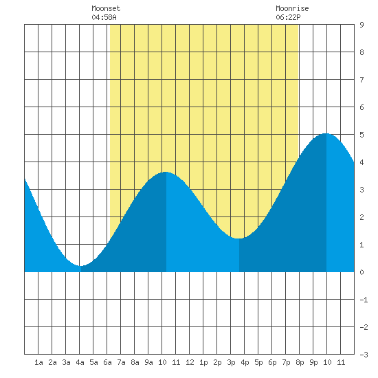 Elkhorn Slough HW1 Bridge tide chart for Wednesday, April 29, 2026
