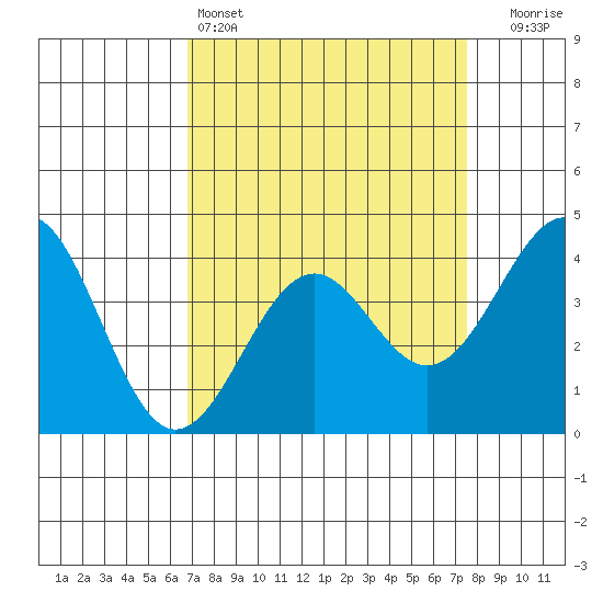 Elkhorn Slough HW1 Bridge tide chart for Friday, April 3, 2026