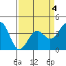 Elkhorn Slough HW1 Bridge tide chart for Saturday, April 4, 2026