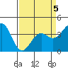 Elkhorn Slough HW1 Bridge tide chart for Sunday, April 5, 2026