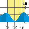 Elkhorn Slough HW1 Bridge tide chart for Sunday, May 10, 2026