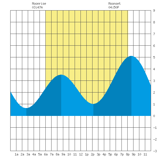 Elkhorn Slough HW1 Bridge tide chart for Wednesday, May 13, 2026