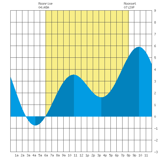 Elkhorn Slough HW1 Bridge tide chart for Friday, May 15, 2026