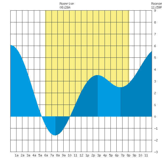 Elkhorn Slough HW1 Bridge tide chart for Tuesday, May 19, 2026
