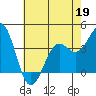 Elkhorn Slough HW1 Bridge tide chart for Tuesday, May 19, 2026