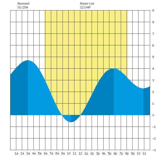 Elkhorn Slough HW1 Bridge tide chart for Friday, May 22, 2026