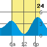 Elkhorn Slough HW1 Bridge tide chart for Sunday, May 24, 2026